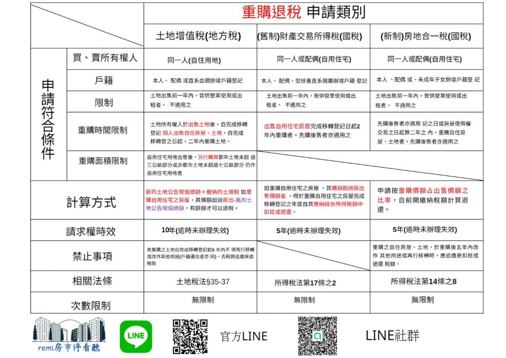 remi房市停看聽-重購退稅類別圖示