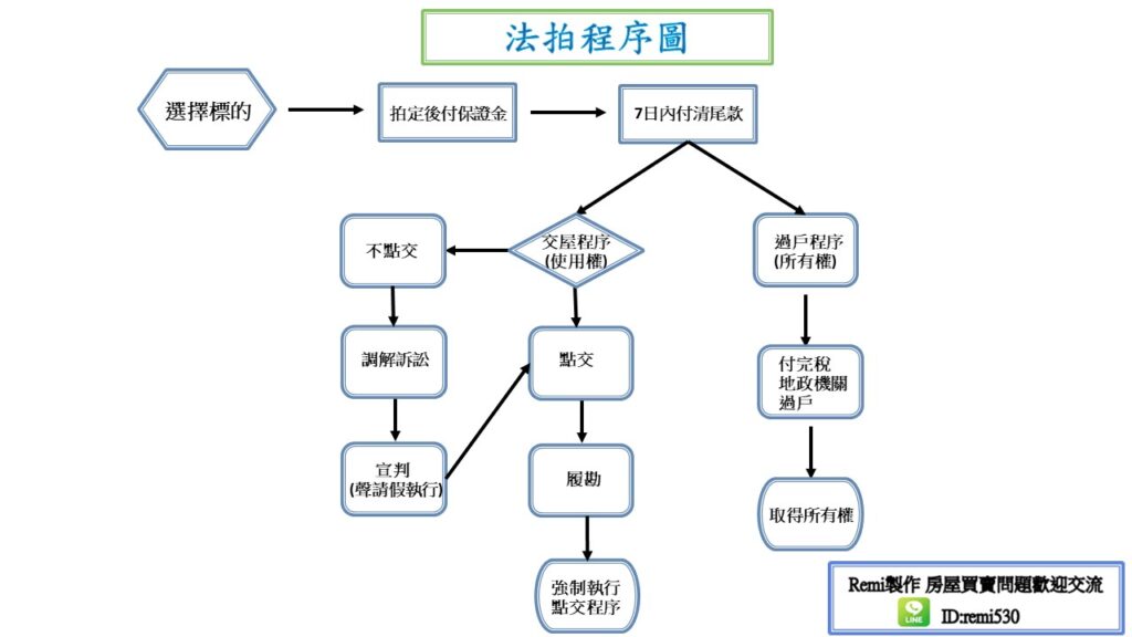 remi房市停看聽 法拍屋買賣程序