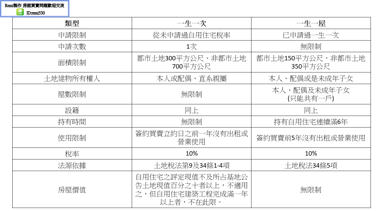 remi房市停看聽 一生一次一生一屋土增稅