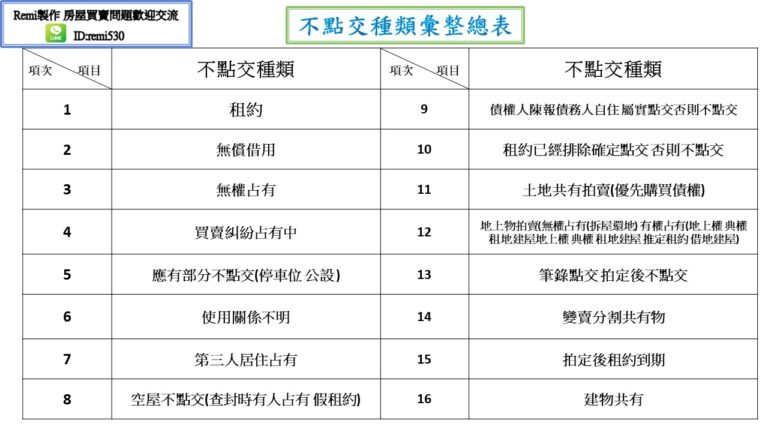 remi房市停看聽 不點交種類