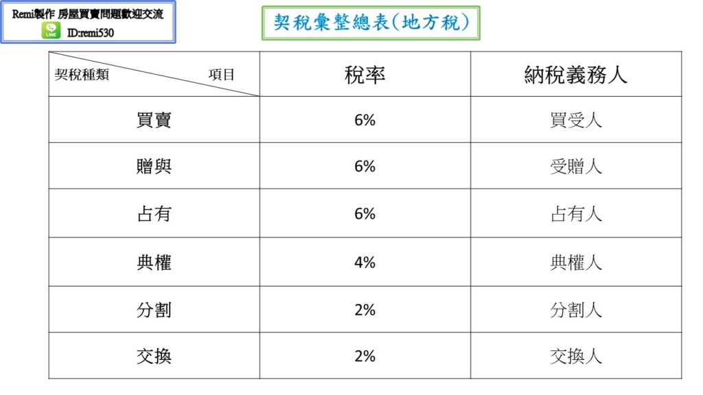 契稅總表 remi房市停看聽 