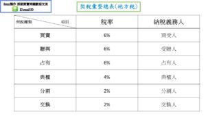 契稅總表 remi房市停看聽