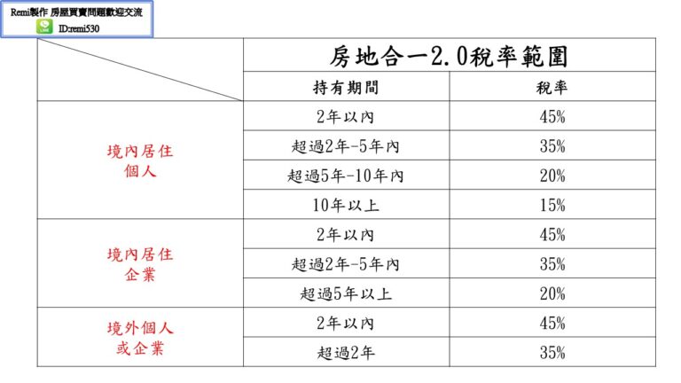 remi房市停看聽房地合一稅課稅範圍