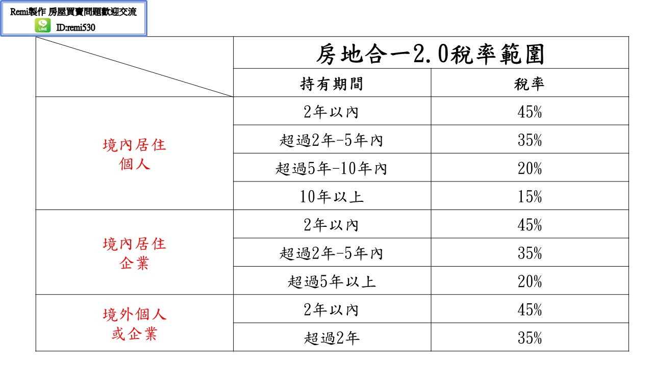 remi房市停看聽房地合一稅課稅範圍