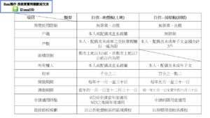 remi房市停看聽 自用住宅 地價稅及房屋稅