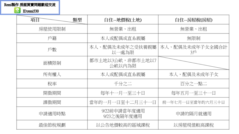 remi房市停看聽 自用住宅 地價稅及房屋稅