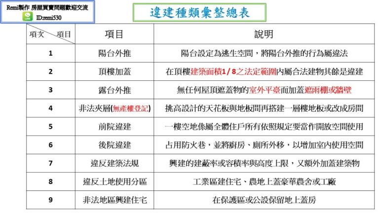 remi房市停看聽 違建種類