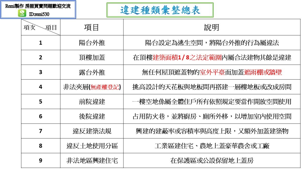 remi房市停看聽 違建種類