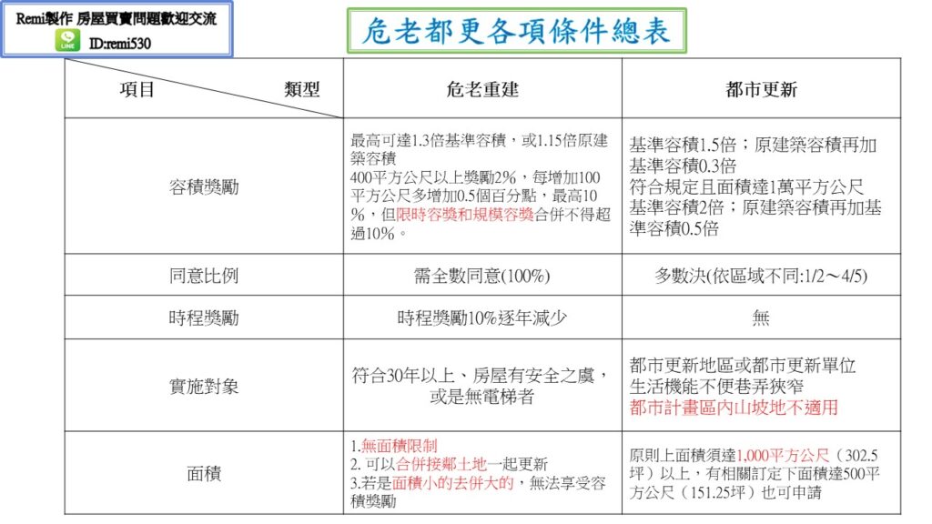 危老重建、都市更新問題探討 remi房市停看聽