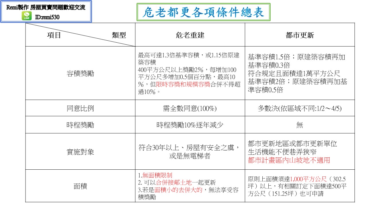 remi房市停看聽-危老都更