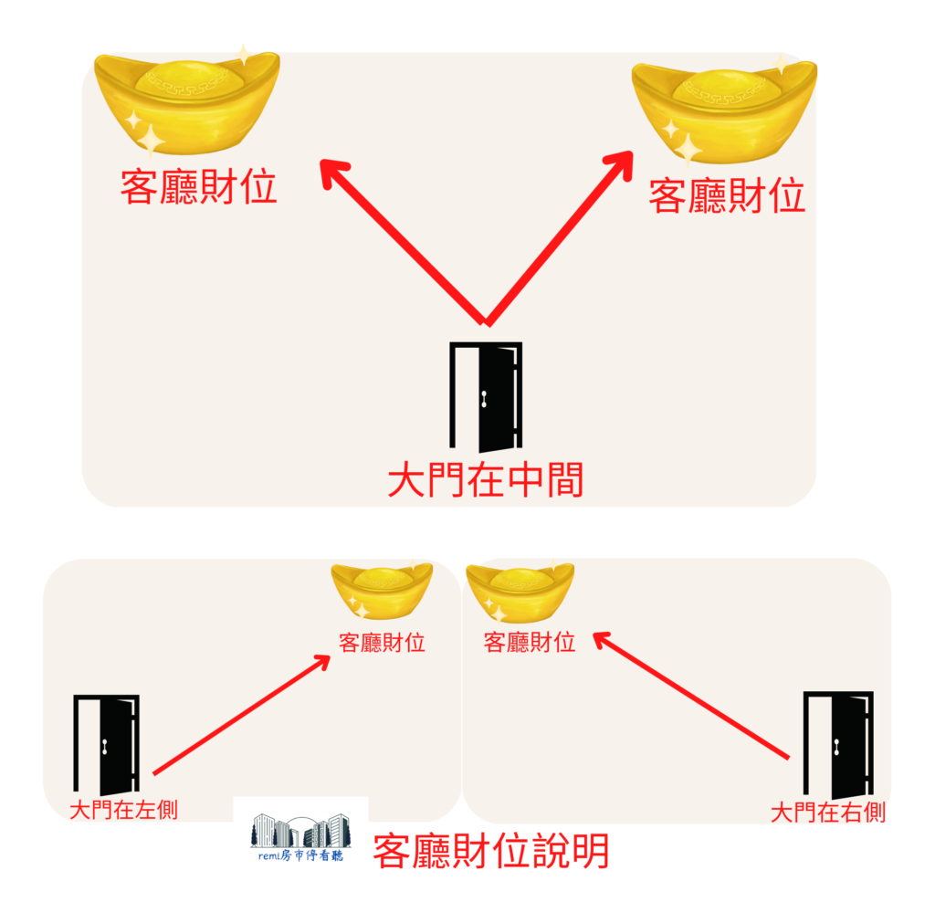 客廳財位說明 remi房市停看聽 